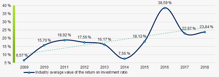 Picture 8. Change in the industry average values of the return on investment ratio in 2009 – 2018 