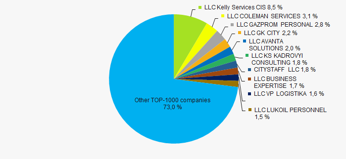 Picture 3. Shares of TOP-10 in TOP-1000 total revenue for 2020