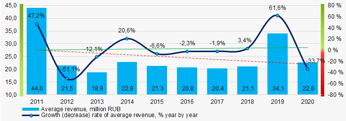 Picture 4. Change in average revenue in 2011 – 2020 