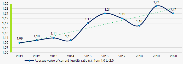 Picture 7. Change in average values of current liquidity ratio in 2011 - 2020