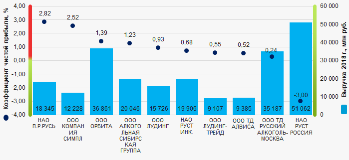 Picture 1. Net profit ratio and revenue of the largest wholesalers of alcoholic beverages (TOP-10)