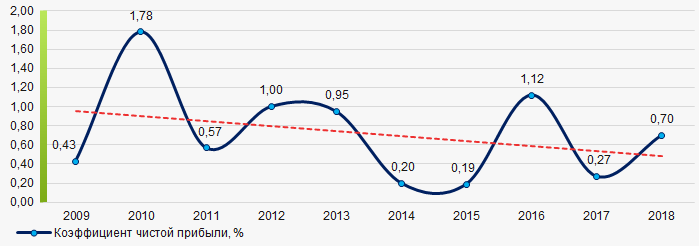 Picture 2. Change in the industry average values of the net profit ratio of wholesalers of alcoholic beverages in 2009 – 2018 