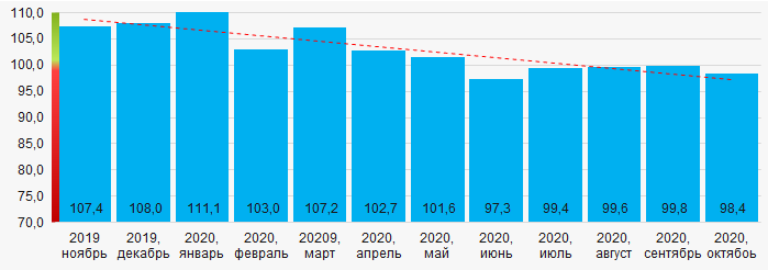 Рисунок 14. Усредненный индекс промышленного производства на территории Западно-Сибирского экономического района России в 2019 - 2020 годах, месяц к месяцу предыдущего года (%)