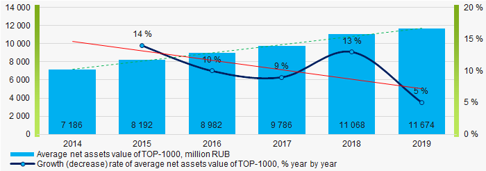 Picture 1. Change in average net assets value of ТОP-1000 companies in 2014 – 2019