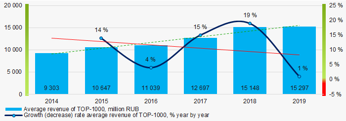 Picture 4. Change in average revenue of TOP-1000 in 2014 – 2019