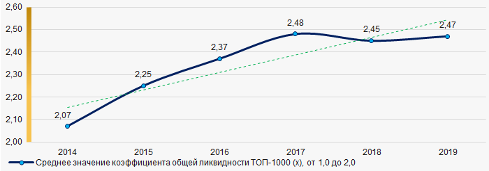 Рисунок 7. Изменение средних значений коэффициента общей ликвидности компаний ТОП-1000 в 2014 – 2019 годах