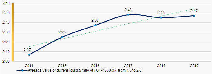 Picture 7. Change in average values of current liquidity ratio in 2014 – 2019