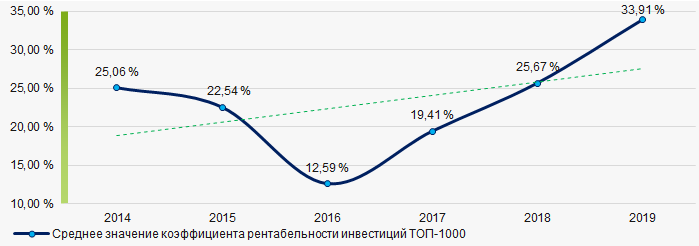 Рисунок 8. Изменение средних значений коэффициента рентабельности инвестиций компаний ТОП-1000 в 2014 – 2019 годах