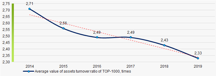Picture 9. Change in average values of assets turnover ratio in 2014 – 2019