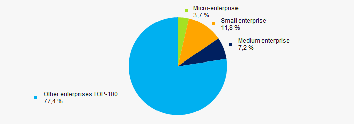 Picture 10. Shares of small and medium enterprises in TOP-1000 companies