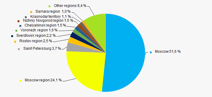 Picture 11. Distribution of revenue TOP-1000 companies by regions of Russia 
