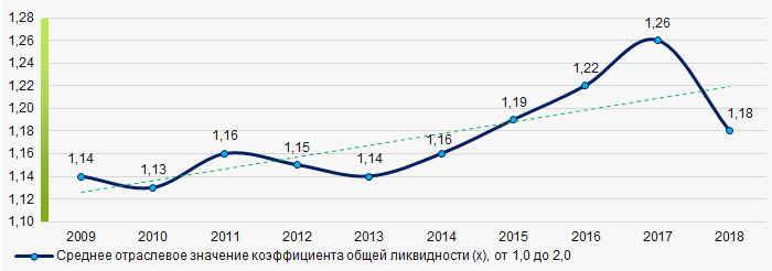 Рисунок 7. Изменение средних отраслевых значений коэффициента общей ликвидности в 2009 – 2018 годах