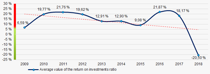 Picture 8. Change in the average values of the return on investment ratio of TOP-1000 companies in 2009 – 2018
