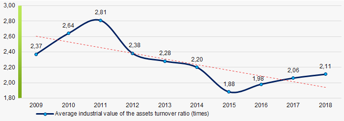 Picture 9. Change in the average values of the assets turnover ratio of TOP-1000 companies in 2009 – 2018
