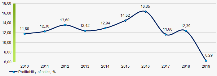 Picture 1. Change in average industry values of profitability of sales of jewellery retailers in 2010 – 2019