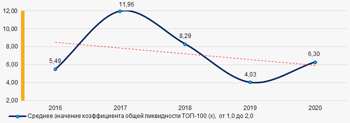 Рисунок 7. Изменение средних значений коэффициента общей ликвидности компаний ТОП-100 в 2016 - 2020 гг.