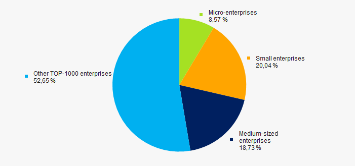 Picture 10. Shares of proceeds of small and medium-sized enterprises in TOP-1000 companies, %