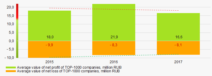 Picture 6. Change in the industry average values of indicators of net profit and net loss of TOP-1000 companies in 2015 – 2017