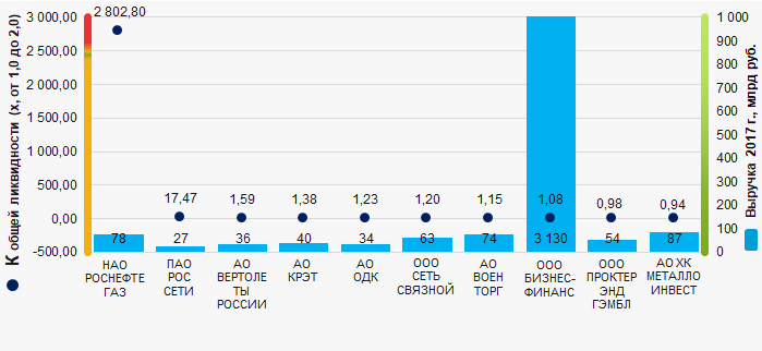 Рисунок 1. Коэффициент общей ликвидности и выручка крупнейших российских компаний по управлению холдингами (ТОП-10)