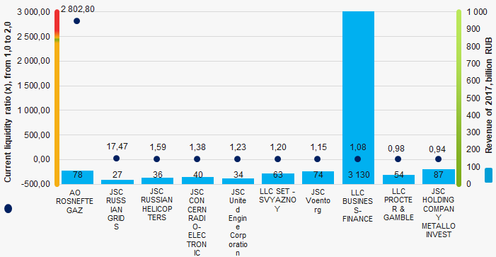 Picture 1. Current liquidity ratio and revenue of the largest Russian holding management companies (TOP-10)