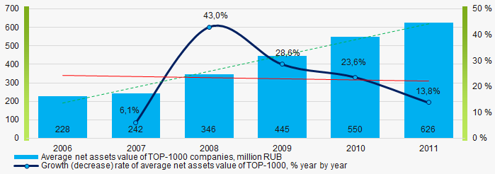 Picture 2. Change in average net assets value of ТОP-1000 companies in 2006– 2011