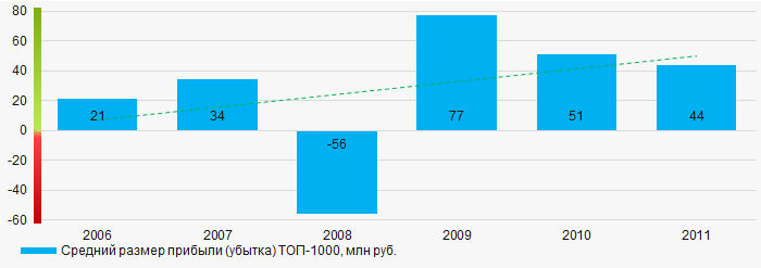 Рисунок 5. Изменение средних показателей прибыли (убытка) ТОП-1000 в 2006 – 2011 годах