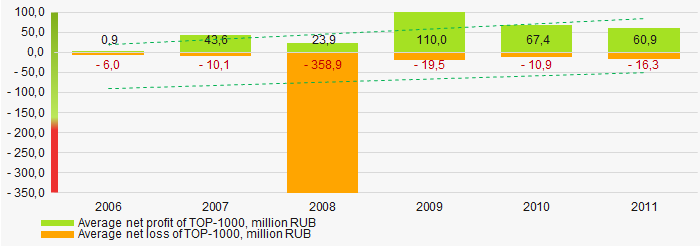 Picture 6. Change in average net profit/loss of ТОP-1000 in 2006 – 2011