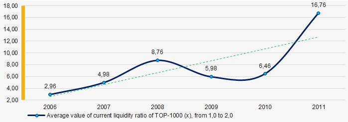Picture 7. Change in average values of current liquidity ratio of TOP-1000 companies in 2006 – 2011 