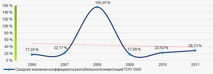Рисунок 8. Изменение средних значений коэффициента рентабельности инвестиций ТОП-1000 в 2006 – 2011 годах