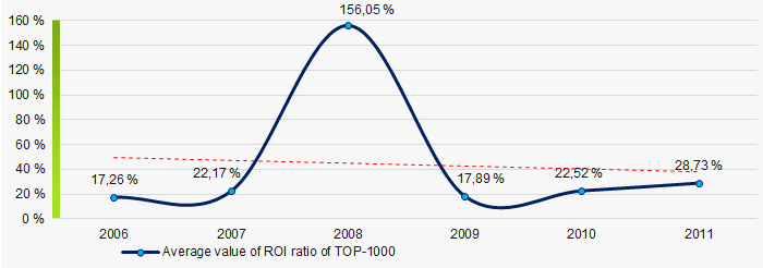 Picture 8. Change in average values of ROI ratio in 2006 – 2011 