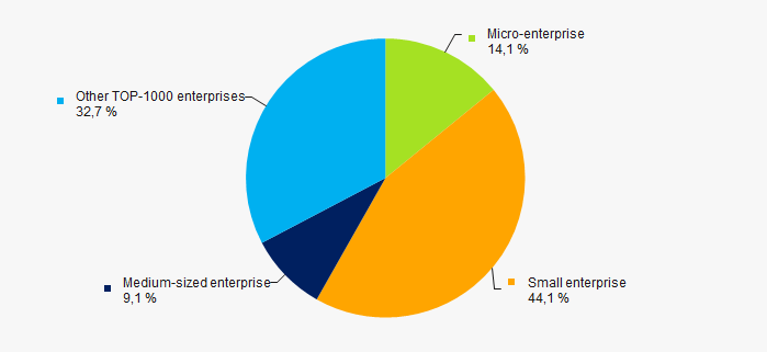 Picture 11. Shares of small and medium-sized enterprises in ТОP-1000, %