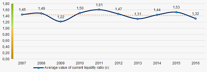 Picture 7. Change in average values of current liquidity ratio of chemical companies in 2007 – 2016 