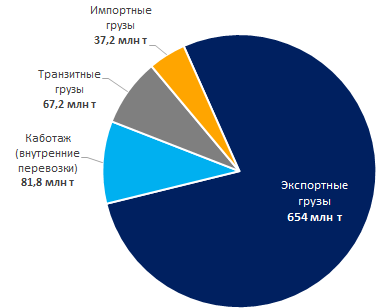Рисунок 2. Структура грузопотока в морских портах России в 2019 г., млн т