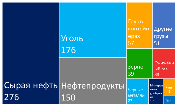 Рисунок 3. Структура переваленных грузов в морских портах России в 2019 г., млн т