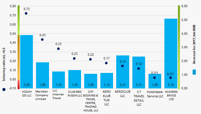 Picture 1. Solvency ratio and revenue of the largest Russian travel companies (TOP-10)