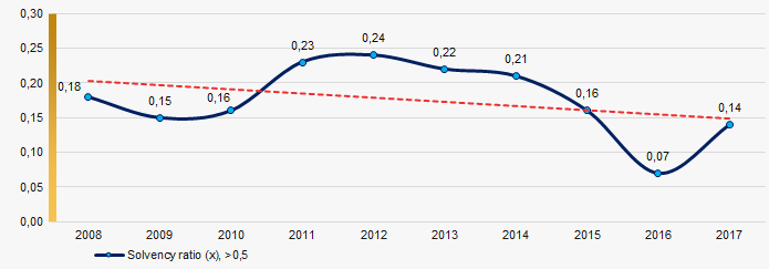 Picture 2. Change in industry average values of the solvency ratio of Russian travel companies in 2008 – 2017