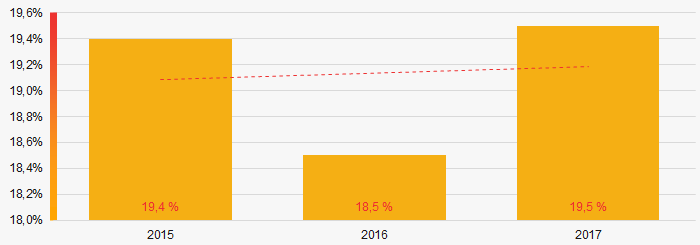 Рисунок 2. Доля компаний с отрицательными значениями размера чистых активов в ТОП-1000 в 2015 – 2017 годах