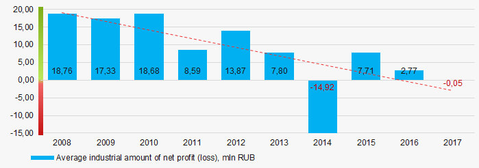 Picture 6. Change in the average indicators of net profit of TOP-1000 water transport companies in 2008 – 2017 