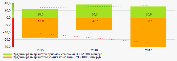 Рисунок 7. Изменение средних значений показателей прибыли и убытка компаний ТОП-1000 в 2015 – 2017 годах