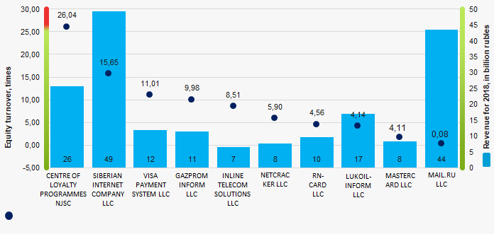 Picture 1. Equity turnover ratio and revenue of the largest Russian IT-companies (TOP-10)