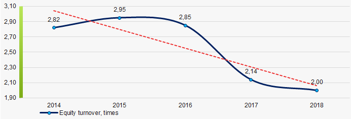 Picture 2. Change in the industry average values of equity turnover ratio of Russian IT-companies in 2014 – 2018