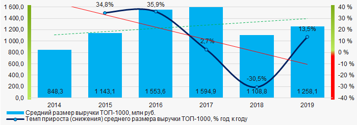 Рисунок 4. Изменение средних показателей выручки ТОП-1000 в 2014 - 2019 годах