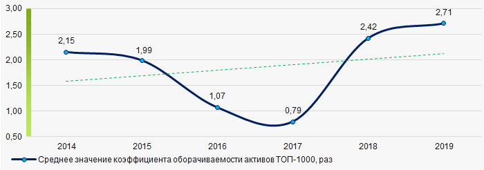 Рисунок 9. Изменение средних значений коэффициента оборачиваемости активов ТОП-1000 в 2014 - 2019 годах