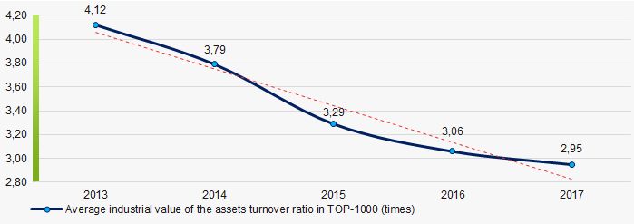Picture 10. Change in the average values of the assets turnover ratio of TOP-1000 companies in 2013 – 2017