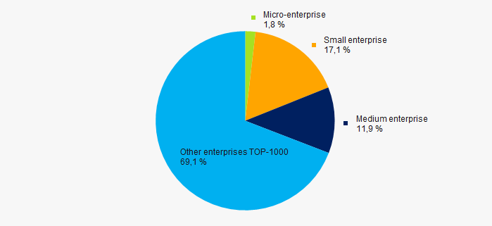 Picture 12. 12. Shares of small and medium enterprises in TOP-1000 companies