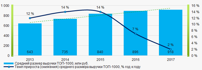 Рисунок 4. Изменение средних показателей выручки компаний ТОП-1000 в 2013 – 2017 годах