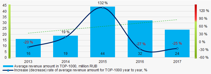 Picture 6. Change in the average indicators of profit and loss of TOP-1000 companies in 2013 – 2017