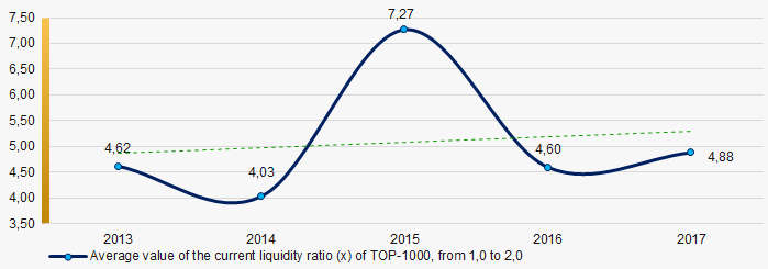 Picture 8. Change in the average values of the current liquidity ratio of TOP-1000 companies in 2013 – 2017