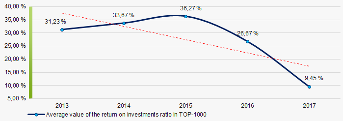 Picture 9. Change in the average values of the return on investment ratio of TOP-1000 companies in 2013 – 2017