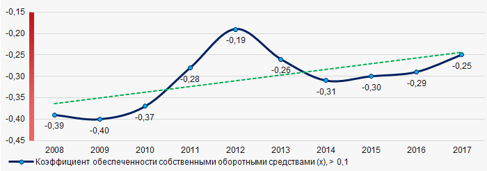 Рисунок 2. Изменение средних отраслевых значений коэффициента обеспеченности собственными оборотными средствами российских компаний по строительству зданий в 2008 – 2017 годах
